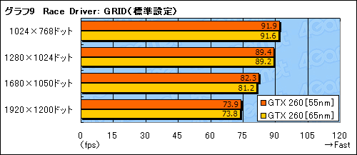 画像ギャラリー No.024のサムネイル画像 / 55nm版GeForce GTX 260レビュー掲載。最大で10W弱の消費電力低減を確認