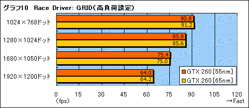 画像ギャラリー No.025のサムネイル画像 / 55nm版GeForce GTX 260レビュー掲載。最大で10W弱の消費電力低減を確認