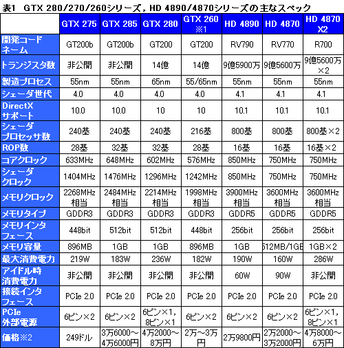 画像ギャラリー No.016のサムネイル画像 / 「GeForce GTX 275」「ATI Radeon HD 4890」レビュー掲載。3万円クラス,新世代の勝者はどちらか?