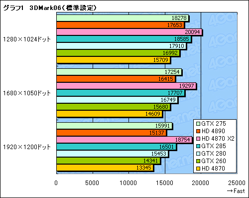 画像ギャラリー No.018のサムネイル画像 / 「GeForce GTX 275」「ATI Radeon HD 4890」レビュー掲載。3万円クラス,新世代の勝者はどちらか?
