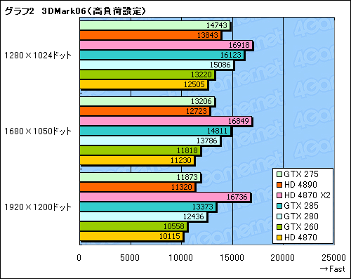 画像ギャラリー No.019のサムネイル画像 / 「GeForce GTX 275」「ATI Radeon HD 4890」レビュー掲載。3万円クラス,新世代の勝者はどちらか?
