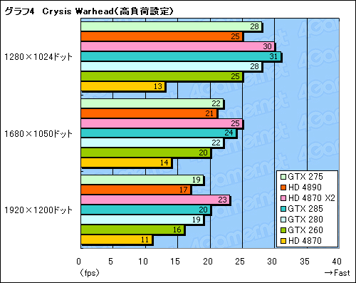 画像ギャラリー No.021のサムネイル画像 / 「GeForce GTX 275」「ATI Radeon HD 4890」レビュー掲載。3万円クラス,新世代の勝者はどちらか?