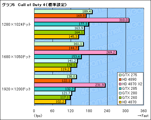 画像ギャラリー No.022のサムネイル画像 / 「GeForce GTX 275」「ATI Radeon HD 4890」レビュー掲載。3万円クラス,新世代の勝者はどちらか?