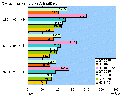 画像ギャラリー No.023のサムネイル画像 / 「GeForce GTX 275」「ATI Radeon HD 4890」レビュー掲載。3万円クラス,新世代の勝者はどちらか?