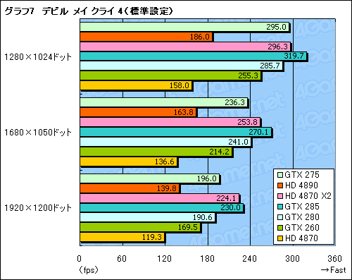 画像ギャラリー No.024のサムネイル画像 / 「GeForce GTX 275」「ATI Radeon HD 4890」レビュー掲載。3万円クラス,新世代の勝者はどちらか?