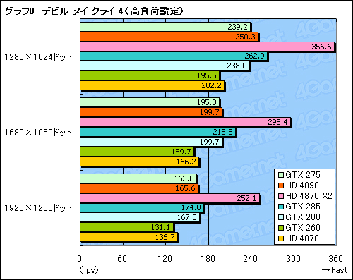 画像ギャラリー No.025のサムネイル画像 / 「GeForce GTX 275」「ATI Radeon HD 4890」レビュー掲載。3万円クラス,新世代の勝者はどちらか?