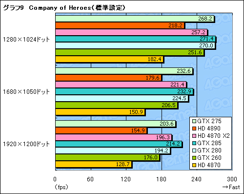画像ギャラリー No.026のサムネイル画像 / 「GeForce GTX 275」「ATI Radeon HD 4890」レビュー掲載。3万円クラス,新世代の勝者はどちらか?