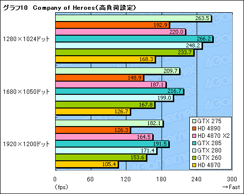 画像ギャラリー No.027のサムネイル画像 / 「GeForce GTX 275」「ATI Radeon HD 4890」レビュー掲載。3万円クラス,新世代の勝者はどちらか?