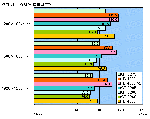 画像ギャラリー No.028のサムネイル画像 / 「GeForce GTX 275」「ATI Radeon HD 4890」レビュー掲載。3万円クラス,新世代の勝者はどちらか?