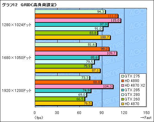画像ギャラリー No.029のサムネイル画像 / 「GeForce GTX 275」「ATI Radeon HD 4890」レビュー掲載。3万円クラス,新世代の勝者はどちらか?