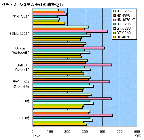画像ギャラリー No.030のサムネイル画像 / 「GeForce GTX 275」「ATI Radeon HD 4890」レビュー掲載。3万円クラス,新世代の勝者はどちらか?