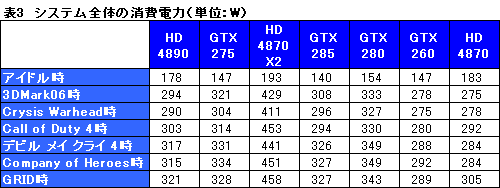 画像ギャラリー No.031のサムネイル画像 / 「GeForce GTX 275」「ATI Radeon HD 4890」レビュー掲載。3万円クラス,新世代の勝者はどちらか?