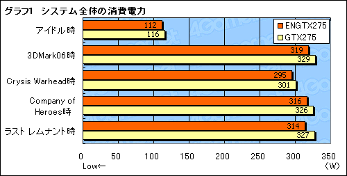 画像ギャラリー No.019のサムネイル画像 / ASUSオリジナルデザインのGeForce GTX 275搭載カードを試す。リファレンスカードから約10W低下した消費電力に注目