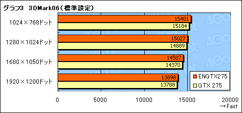 画像ギャラリー No.021のサムネイル画像 / ASUSオリジナルデザインのGeForce GTX 275搭載カードを試す。リファレンスカードから約10W低下した消費電力に注目