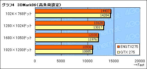 画像ギャラリー No.022のサムネイル画像 / ASUSオリジナルデザインのGeForce GTX 275搭載カードを試す。リファレンスカードから約10W低下した消費電力に注目