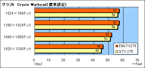 画像ギャラリー No.023のサムネイル画像 / ASUSオリジナルデザインのGeForce GTX 275搭載カードを試す。リファレンスカードから約10W低下した消費電力に注目