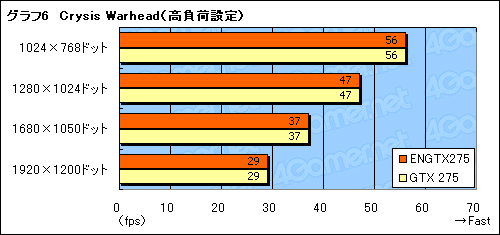 画像ギャラリー No.024のサムネイル画像 / ASUSオリジナルデザインのGeForce GTX 275搭載カードを試す。リファレンスカードから約10W低下した消費電力に注目
