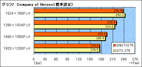 画像ギャラリー No.025のサムネイル画像 / ASUSオリジナルデザインのGeForce GTX 275搭載カードを試す。リファレンスカードから約10W低下した消費電力に注目