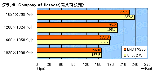 画像ギャラリー No.026のサムネイル画像 / ASUSオリジナルデザインのGeForce GTX 275搭載カードを試す。リファレンスカードから約10W低下した消費電力に注目