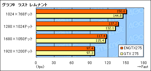 画像ギャラリー No.027のサムネイル画像 / ASUSオリジナルデザインのGeForce GTX 275搭載カードを試す。リファレンスカードから約10W低下した消費電力に注目