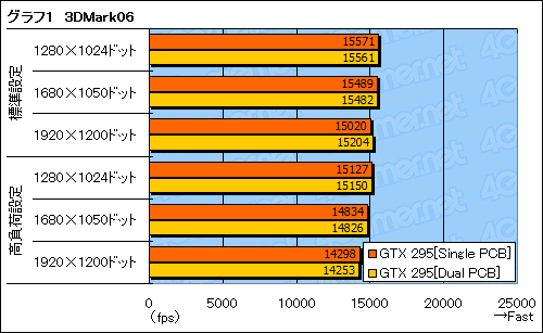 画像ギャラリー No.018のサムネイル画像 / シングルPCB仕様の新型「GeForce GTX 295」レビュー掲載。クーラーの冷却能力が向上