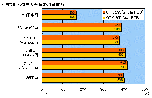 画像ギャラリー No.023のサムネイル画像 / シングルPCB仕様の新型「GeForce GTX 295」レビュー掲載。クーラーの冷却能力が向上
