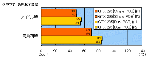 画像ギャラリー No.024のサムネイル画像 / シングルPCB仕様の新型「GeForce GTX 295」レビュー掲載。クーラーの冷却能力が向上