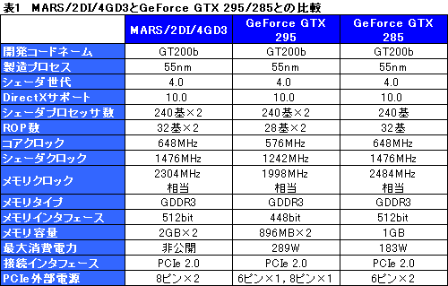 画像ギャラリー No.023のサムネイル画像 / ASUS独自の“最強”仕様。GTX 285×2を1枚のカードに集約した「MARS」レビュー