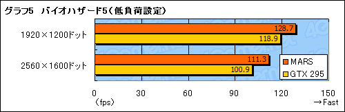 画像ギャラリー No.029のサムネイル画像 / ASUS独自の“最強”仕様。GTX 285×2を1枚のカードに集約した「MARS」レビュー