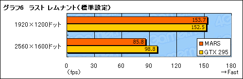 画像ギャラリー No.030のサムネイル画像 / ASUS独自の“最強”仕様。GTX 285×2を1枚のカードに集約した「MARS」レビュー