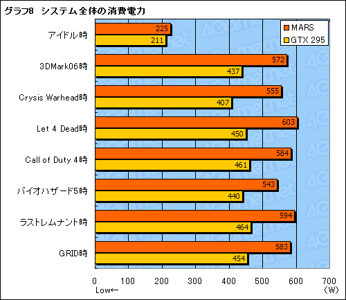 画像ギャラリー No.032のサムネイル画像 / ASUS独自の“最強”仕様。GTX 285×2を1枚のカードに集約した「MARS」レビュー