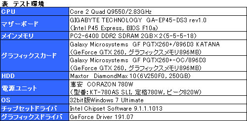 画像ギャラリー No.014のサムネイル画像 / 初の1スロット版GTX 260カード，Galaxy「GF PGTX260+/896D3 KATANA」を試す