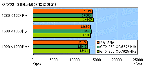 画像ギャラリー No.016のサムネイル画像 / 初の1スロット版GTX 260カード，Galaxy「GF PGTX260+/896D3 KATANA」を試す