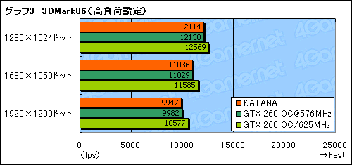 画像ギャラリー No.017のサムネイル画像 / 初の1スロット版GTX 260カード，Galaxy「GF PGTX260+/896D3 KATANA」を試す