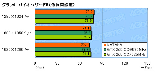 画像ギャラリー No.018のサムネイル画像 / 初の1スロット版GTX 260カード，Galaxy「GF PGTX260+/896D3 KATANA」を試す