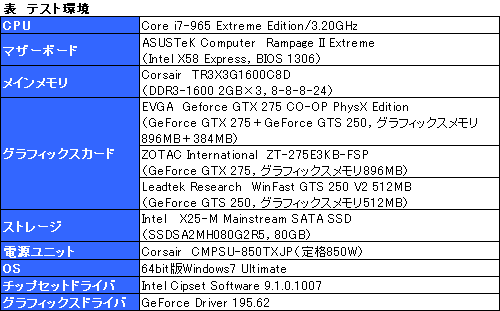画像ギャラリー No.023のサムネイル画像 / 1枚にGTX 275と“PhysX専用”GTS 250を搭載。EVGA製デュアルGPUカード「CO-OP PhysX」を試す
