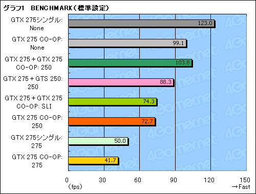 画像ギャラリー No.024のサムネイル画像 / 1枚にGTX 275と“PhysX専用”GTS 250を搭載。EVGA製デュアルGPUカード「CO-OP PhysX」を試す