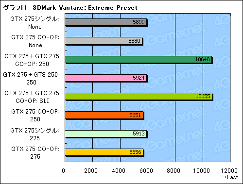 画像ギャラリー No.034のサムネイル画像 / 1枚にGTX 275と“PhysX専用”GTS 250を搭載。EVGA製デュアルGPUカード「CO-OP PhysX」を試す