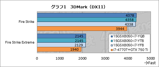 画像ギャラリー No.037のサムネイル画像 / 【PR】3D性能は折り紙付き。iiyama PCから登場したゲーマー向けノートPCの持つ,侮れない実力を探る