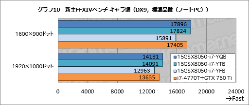 画像ギャラリー No.046のサムネイル画像 / 【PR】3D性能は折り紙付き。iiyama PCから登場したゲーマー向けノートPCの持つ,侮れない実力を探る
