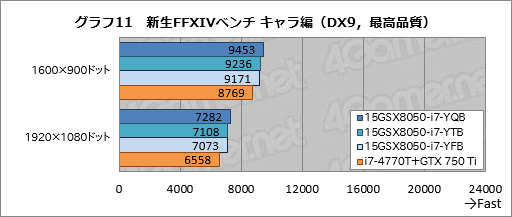 画像ギャラリー No.047のサムネイル画像 / 【PR】3D性能は折り紙付き。iiyama PCから登場したゲーマー向けノートPCの持つ,侮れない実力を探る