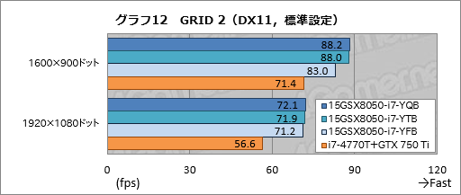画像ギャラリー No.048のサムネイル画像 / 【PR】3D性能は折り紙付き。iiyama PCから登場したゲーマー向けノートPCの持つ,侮れない実力を探る
