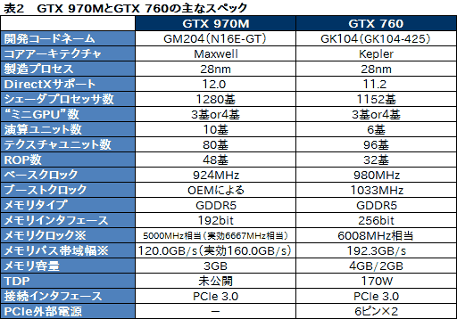 画像ギャラリー No.028のサムネイル画像 / 【PR】これは傑作。4KとフルHDから液晶を選べるiiyama PCのGTX 970M搭載ノー トは,お世辞抜きで隙がなかった