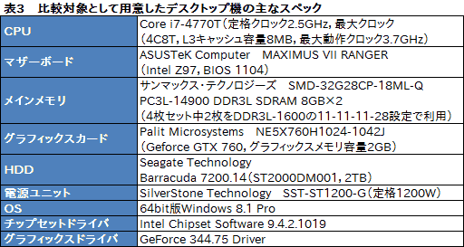 画像ギャラリー No.029のサムネイル画像 / 【PR】これは傑作。4KとフルHDから液晶を選べるiiyama PCのGTX 970M搭載ノー トは,お世辞抜きで隙がなかった