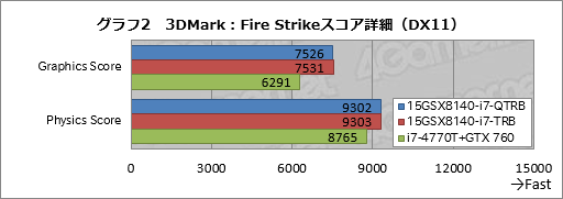 画像ギャラリー No.031のサムネイル画像 / 【PR】これは傑作。4KとフルHDから液晶を選べるiiyama PCのGTX 970M搭載ノー トは,お世辞抜きで隙がなかった