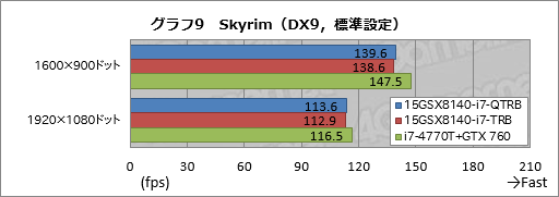 画像ギャラリー No.038のサムネイル画像 / 【PR】これは傑作。4KとフルHDから液晶を選べるiiyama PCのGTX 970M搭載ノー トは,お世辞抜きで隙がなかった