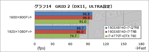 画像ギャラリー No.043のサムネイル画像 / 【PR】これは傑作。4KとフルHDから液晶を選べるiiyama PCのGTX 970M搭載ノー トは,お世辞抜きで隙がなかった
