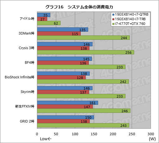 画像ギャラリー No.046のサムネイル画像 / 【PR】これは傑作。4KとフルHDから液晶を選べるiiyama PCのGTX 970M搭載ノー トは,お世辞抜きで隙がなかった