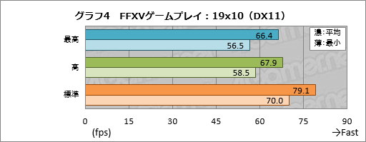 画像ギャラリー No.024のサムネイル画像 / 【PR】「FINAL FANTASY XV WINDOWS EDITION」の推奨PCだと，ゲームはどれくらい快適なの？ LEVEL∞「LEVEL-R037-i7K-XNA-XV」で腰を据えて遊んでみた