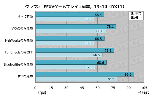 画像ギャラリー No.025のサムネイル画像 / 【PR】「FINAL FANTASY XV WINDOWS EDITION」の推奨PCだと，ゲームはどれくらい快適なの？ LEVEL∞「LEVEL-R037-i7K-XNA-XV」で腰を据えて遊んでみた